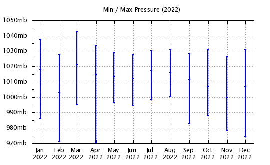 2022 - Min/Max Barometric Pressure