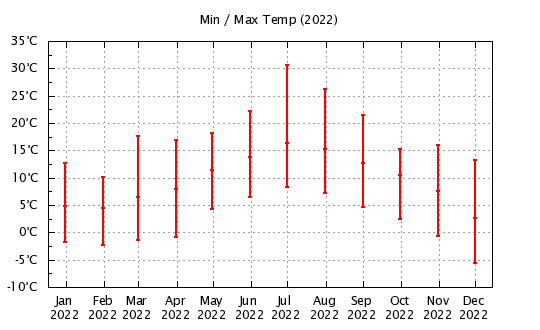2022 - Min/Max Monthly Temps