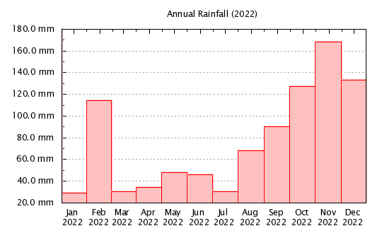 2022 - Monthly Rainfall
