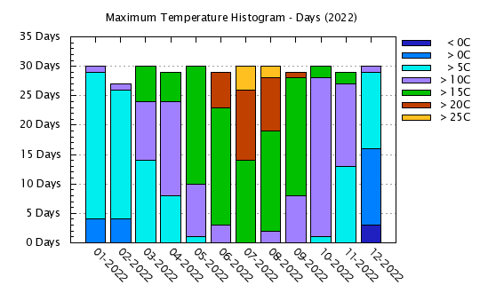 2022 - Maximum Temps