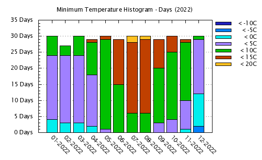 2022 - Minimum Temps