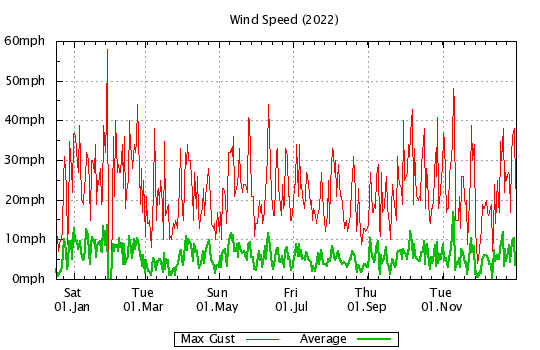 2022 - Windspeed