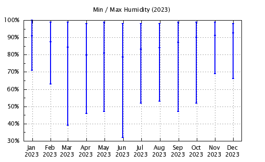 2023 - Min/Max Relative Humidity