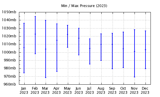 2023 - Min/Max Barometric Pressure