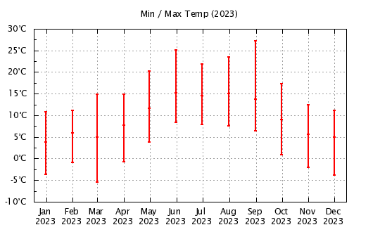 2023 - Min/Max Monthly Temps