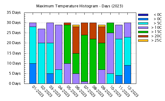 2023 - Maximum Temps