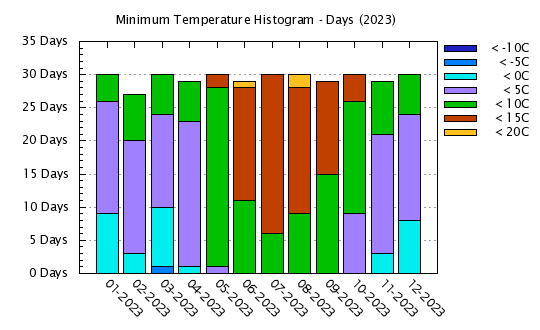 2023 - Minimum Temps