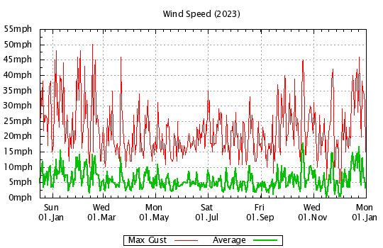 2023 - Windspeed