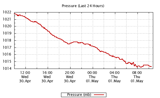 24 Hour - Pressure