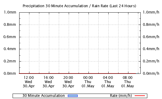 24 Hours - Rainfall