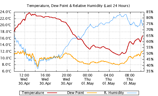 24 Hour - Temp, Dew Point, Humidity