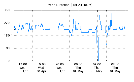 24 Hour - Wind Direction