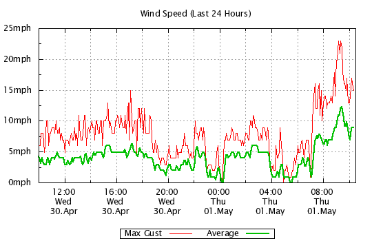 24 Hour - Windspeed