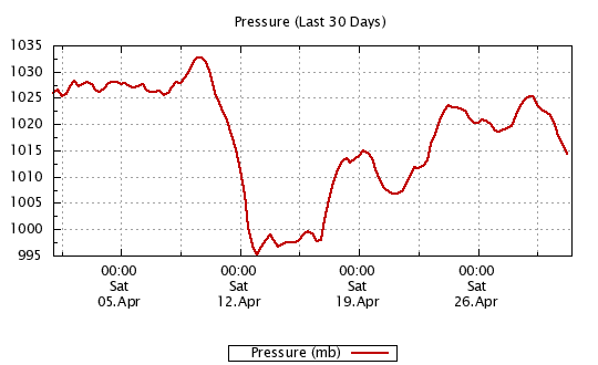 30 Day - Pressure