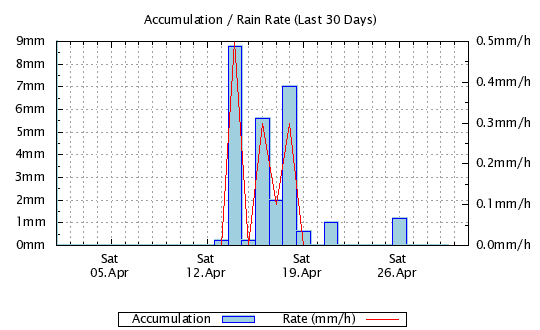 30 Day - Rainfall