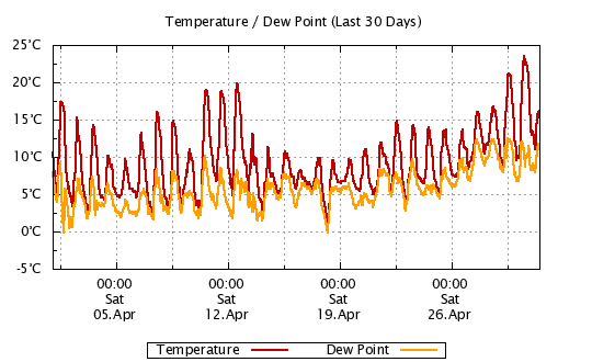 30 Day - Temp, Dew Point, Humidity