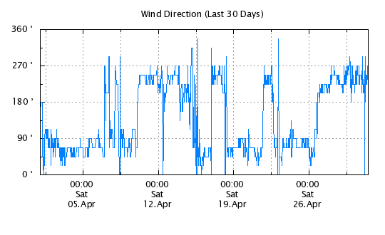 30 Day - Wind Direction