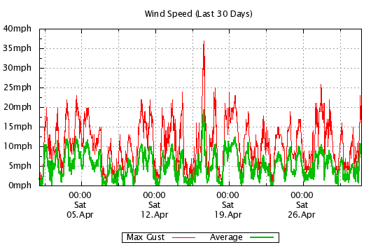 30 Day - Windspeed