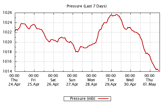 7 Day - Pressure