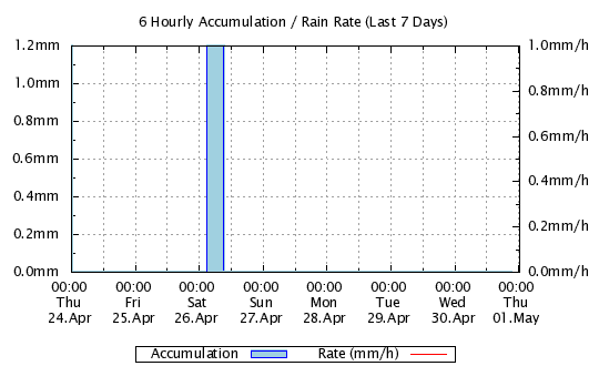 7 Day - Rainfall