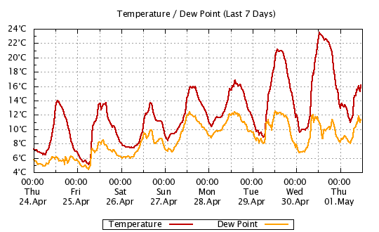 7 Day - Temp, Dew Point, Humidity