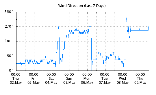 7 Day - Wind Direction