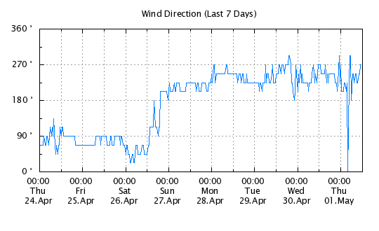 7 Day - Wind Direction