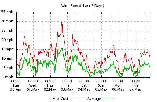 7 Day - Windspeed