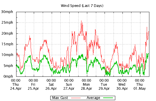 7 Day - Windspeed