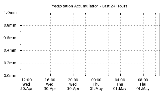 24 Hours - Rainfall Accumulation