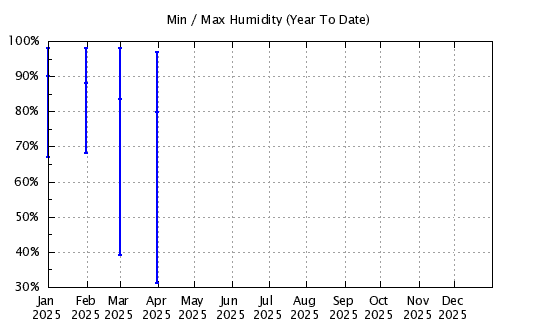 Year To Date - Min/Max Relative Humidity