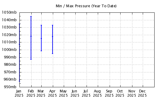 Year To Date - Min/Max Barometric Pressure