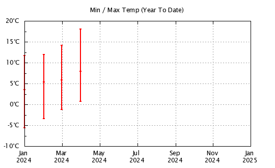 Year To Date - Min/Max Monthly Temps