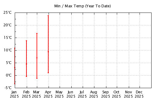 Year To Date - Min/Max Monthly Temps