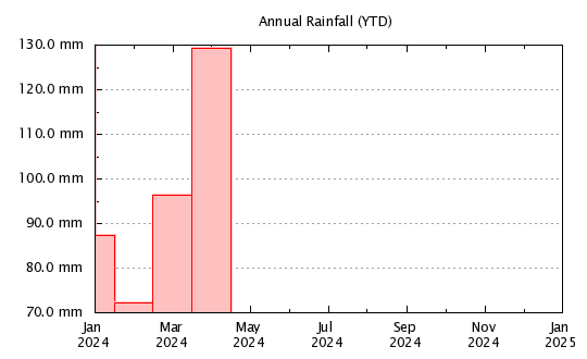 Year To Date - Monthly Rainfall