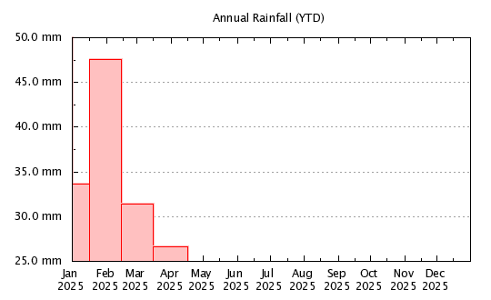 Year To Date - Monthly Rainfall