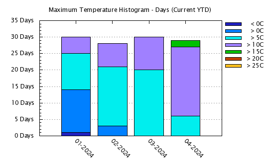 Year To Date - Maximum Temps