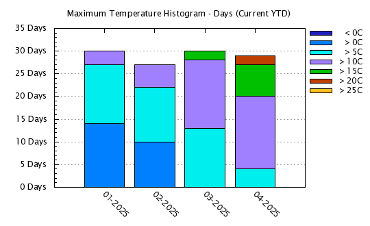 Year To Date - Maximum Temps