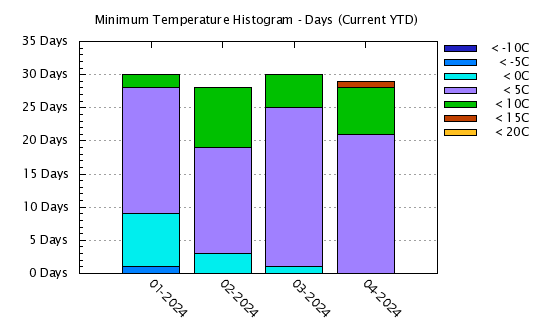 Year To Date - Minimum Temps