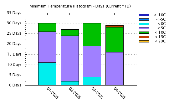 Year To Date - Minimum Temps