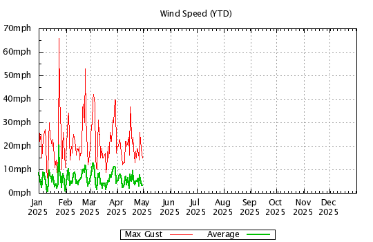 Year To Date - Windspeed