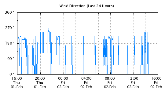 Graph showing wind-vane failure