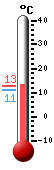 Currently: 11.1, Max: 11.6, Min: 11.2
