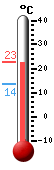 Currently: 17.8, Max: 17.4, Min: 13.6