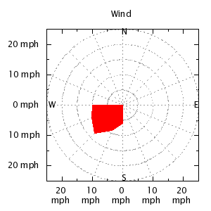 Wind direction plot